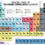 Periodic Table of Empire Strikes Back Elements